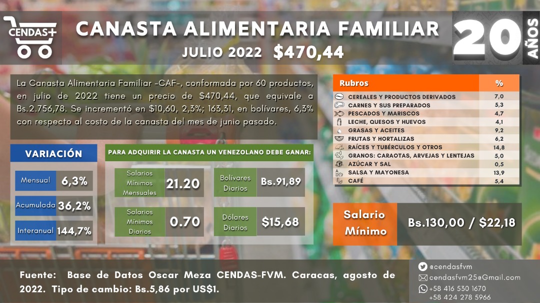 130 bs la pensión de los venezolanos y 470,44 $ la canasta alimentaria de Julio. Esto es un crimen de lesa humanidad. Hay que seguir la lucha por pensiones dignas.