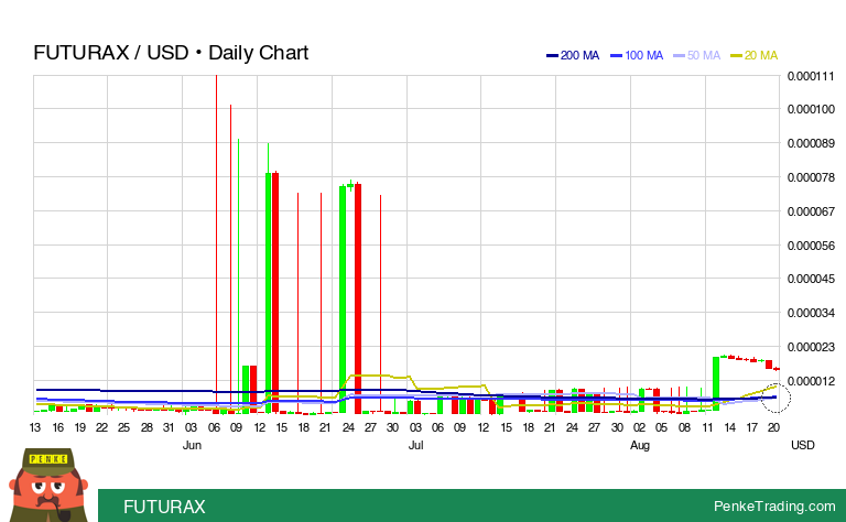 PenkeInvesting's tweet photo. I found you a Golden Cross on the daily chart of FUTURAX.

 $FTXT #FTXT #goldencross #bullish #crypto #cryptocurrency

https://t.co/aulYK8M1rb https://t.co/Eom38is43z