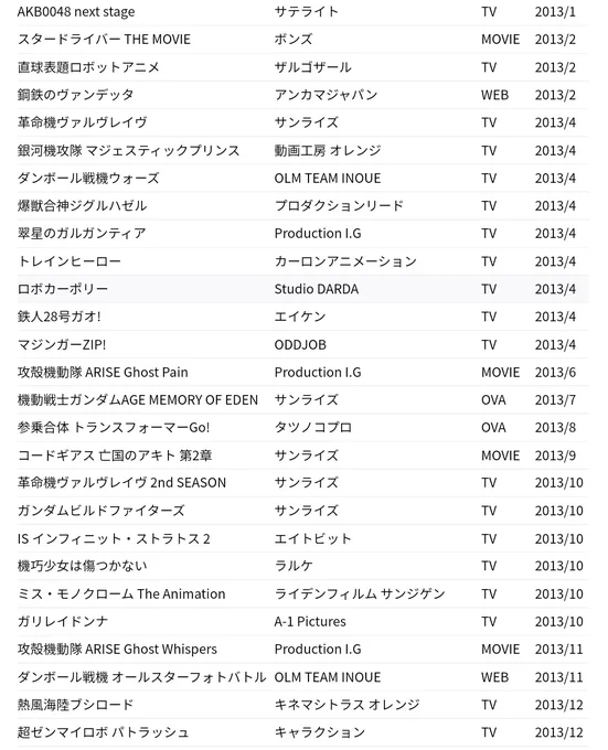 2013年の春のロボットアニメが～っていうので何時ものマジェプリとか三作品ばかり上がるのが癪なのですこの一覧画像を作り初めたのがこの年抜けがあるので作り直さないと 