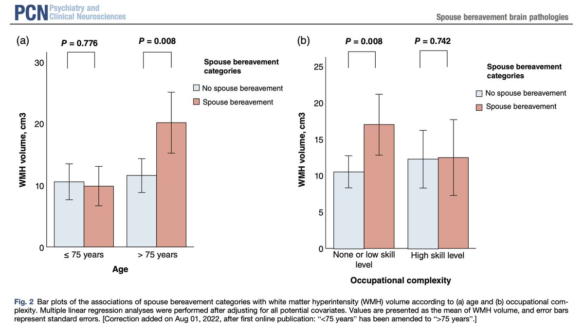 PCN_Psychiatry's tweet photo. Spouse bereavement and brain pathologies: A propensity score matching study
https://t.co/qNNvsDNanK
#neurodegeneration #spouse_bereavement #white_matter #hyperintensities #stress #brain #cognitive_decline https://t.co/3Q53wbqv1W