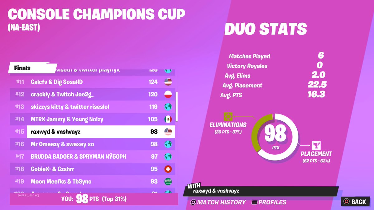 raxFNBR's tweet photo. 15th ccc finals ($1000) 4-0 on this random pc kid https://t.co/Z5IjwDddl0