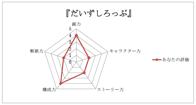 評価もらってきた。
もっとお話をしっかり作ってから描かなければ。 