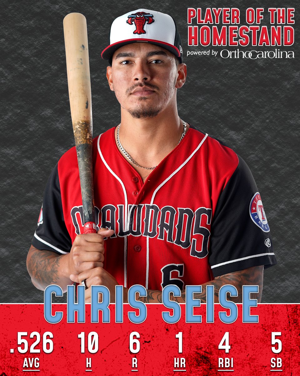 HickoryCrawdads's tweet photo. Seise raked this week, tying for the SAL lead in hits! Congrats to our @OrthoCarolina Player of the Homestand! https://t.co/mEH01UbbLw