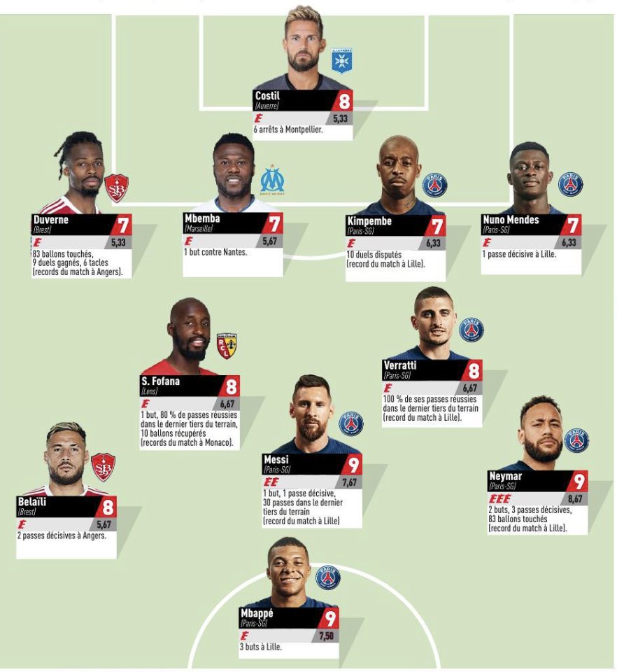 [ 📰 - <a href="/lequipe/">L'Équipe</a>]

🔥💪

<a href="/jkduverne/">Jean-Kévin Duverne</a> et Youcef Belaïli sont présents dans l'Équipe Type de cette 𝗝𝟯 ! 

#TeamPirates 🏴‍☠️