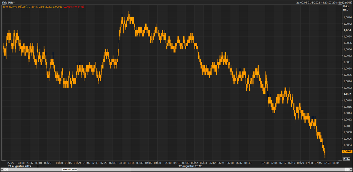 ArendJanKamp's tweet photo. 1,000 en toen was EUR/USD terug op #pariteit
#euro #dollar #AEX https://t.co/rOvIb3vWEs