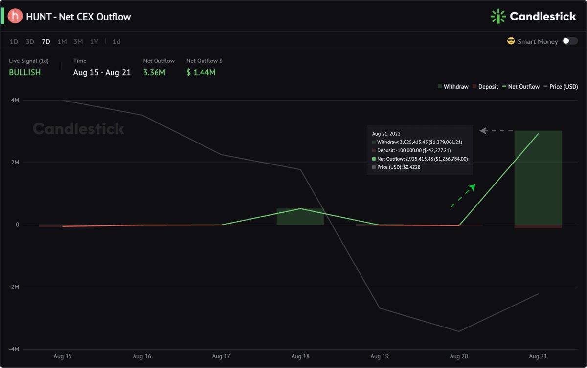 sizzles_fun's tweet photo. Why does the Accumulated $ of $HUNT surge a lot? Check more to know the whole picture.

P1 - Net CEX Outflow indicated the withdrawal of tokens from CEX on Aug 21

P2 - CEX Flow revealed e0b3 &amp; 56bf withdrew $939K worth of tokens from #MEXC &amp; #Poloniex

👇
https://t.co/GVSilNC31t https://t.co/nWuSSG6sp6