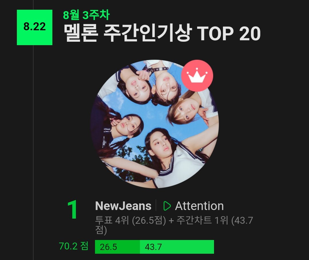 NEWJEANS Charts on Twitter ".NewJeans_ADOR wins their first MelOn