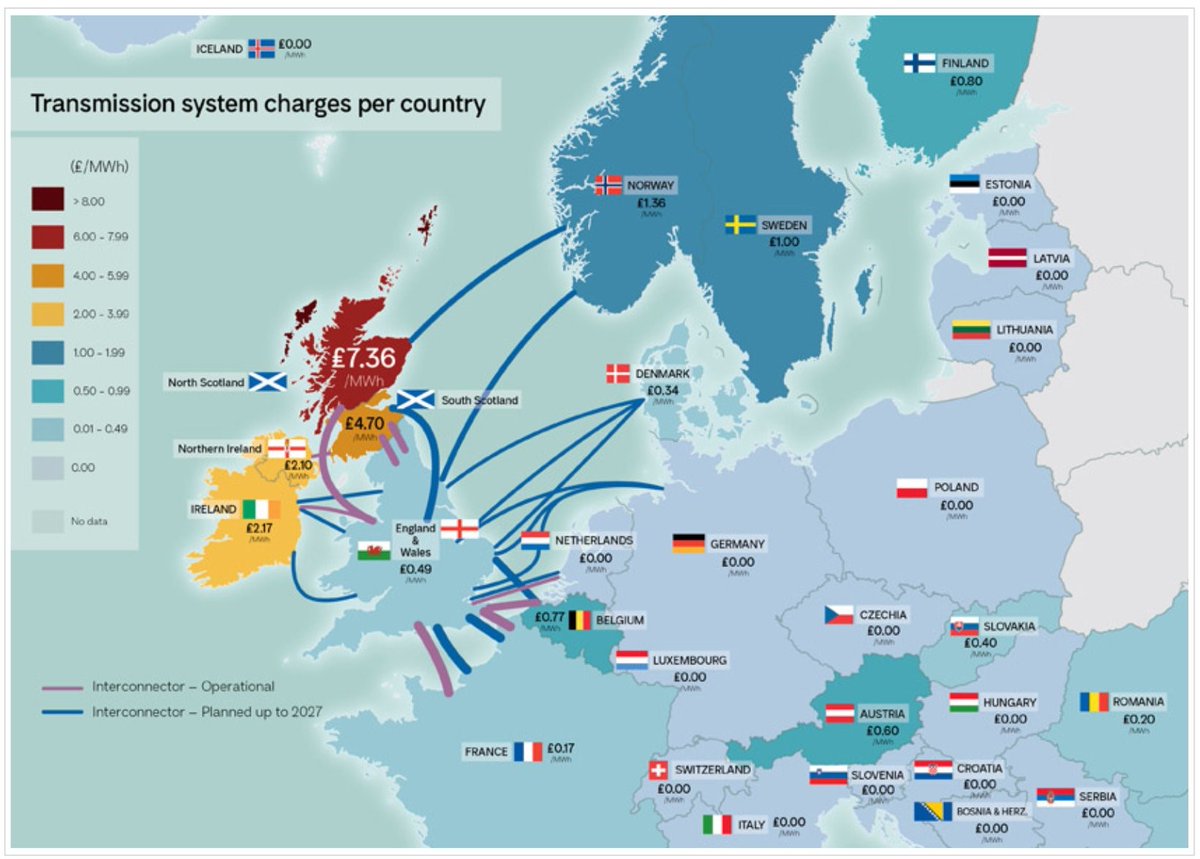 The UK has a single wholesale electricity market. Access charges aren't uniform. We encourage imports by letting them connect to the UK grid much cheaper than we allow Scots to - especially ones in the Highlands and even more so the Islands