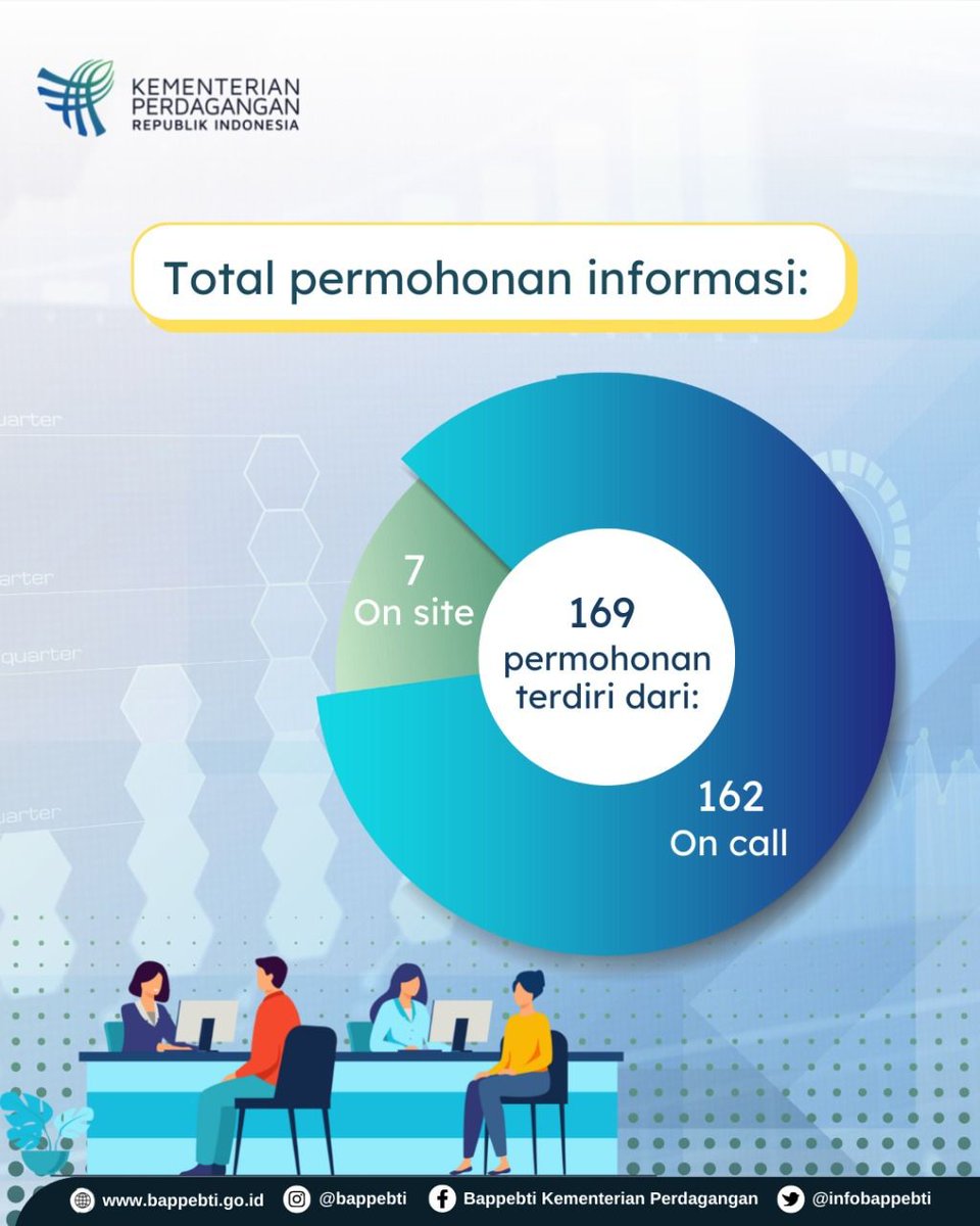 InfoBappebti's tweet photo. Statistik berikut merupakan data permohonan informasi Lini Bappebti yang masuk pada bulan Juli 2022, yakni sebanyak 169 permohonan, yang sebagian besar masuk melalui saluran telepon.
Untuk info selengkapnya, cek infografis berikut ya, Kawaniaga!

#linibappebti #bappebti #kemendag https://t.co/XgrtbSPzJI