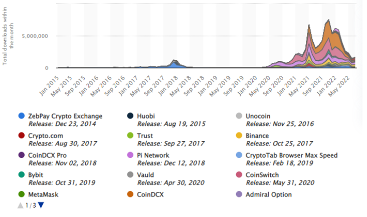 DecryptBlock's tweet photo. "App downloads increased for #decentralised #digitalassets, including #cryptocurrency, #DeFi , #NFT, &amp; #web3 #metaverse"
While #India has had access to a number of #cryptocurrencywallets since 2014, the number of downloads of the apps rapidly increased in 2021. 

Source: Statista https://t.co/bMgwQcoTpp