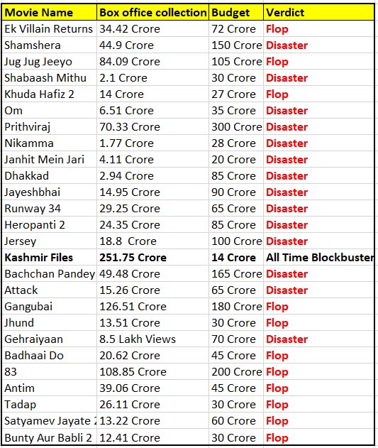pradip103's tweet photo. दर्शकों को गाली देने से कुछ नहीं होगा, बदलाव अपने अंदर लाइए बॉलीवुड वालों। तुम्हारी भारत विरोधी, हिंदू विरोधी और झूठे सेक्युलरिज़म से जनता पक चुकी है। https://t.co/rxeW2jud3K