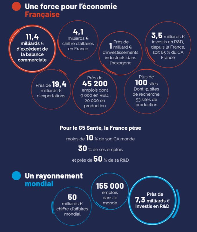 Industries des sciences du vivant : Le G5 Santé, une force pour l’économie française ! Pour en savoir plus 👇
g5-sante.fr/wp-content/upl…