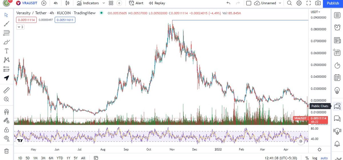 crypto_5ky's tweet photo. Remembering those lovely days when $VRA was at $0.08. Till then @verasitytech is constantly working to become one of a kind #crypto project.

Whether its about Proof of View, eSports, #NFT frauds &amp; more. Holding this gem as i know it is the future that will give me good ROI 💰 https://t.co/7gs4jH4Z98
