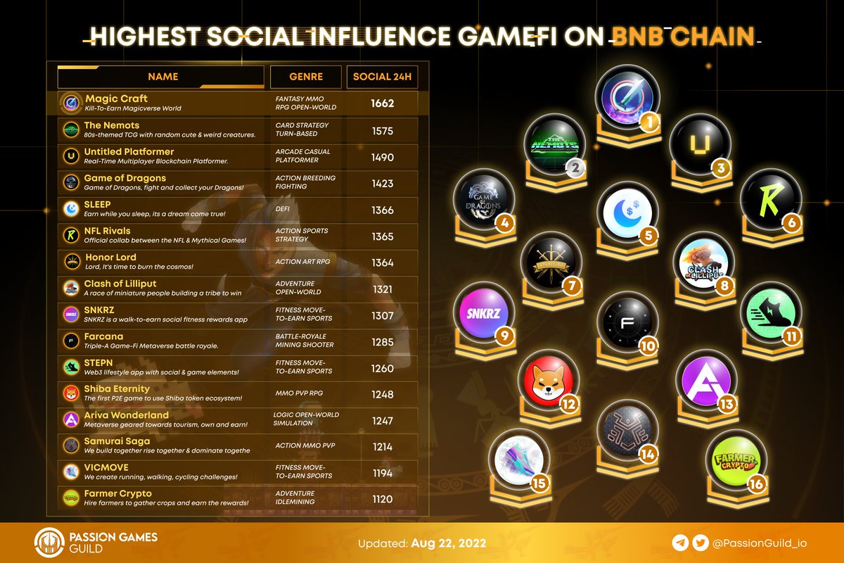 Passion Guild - Web 3.0 Lovers tweet media