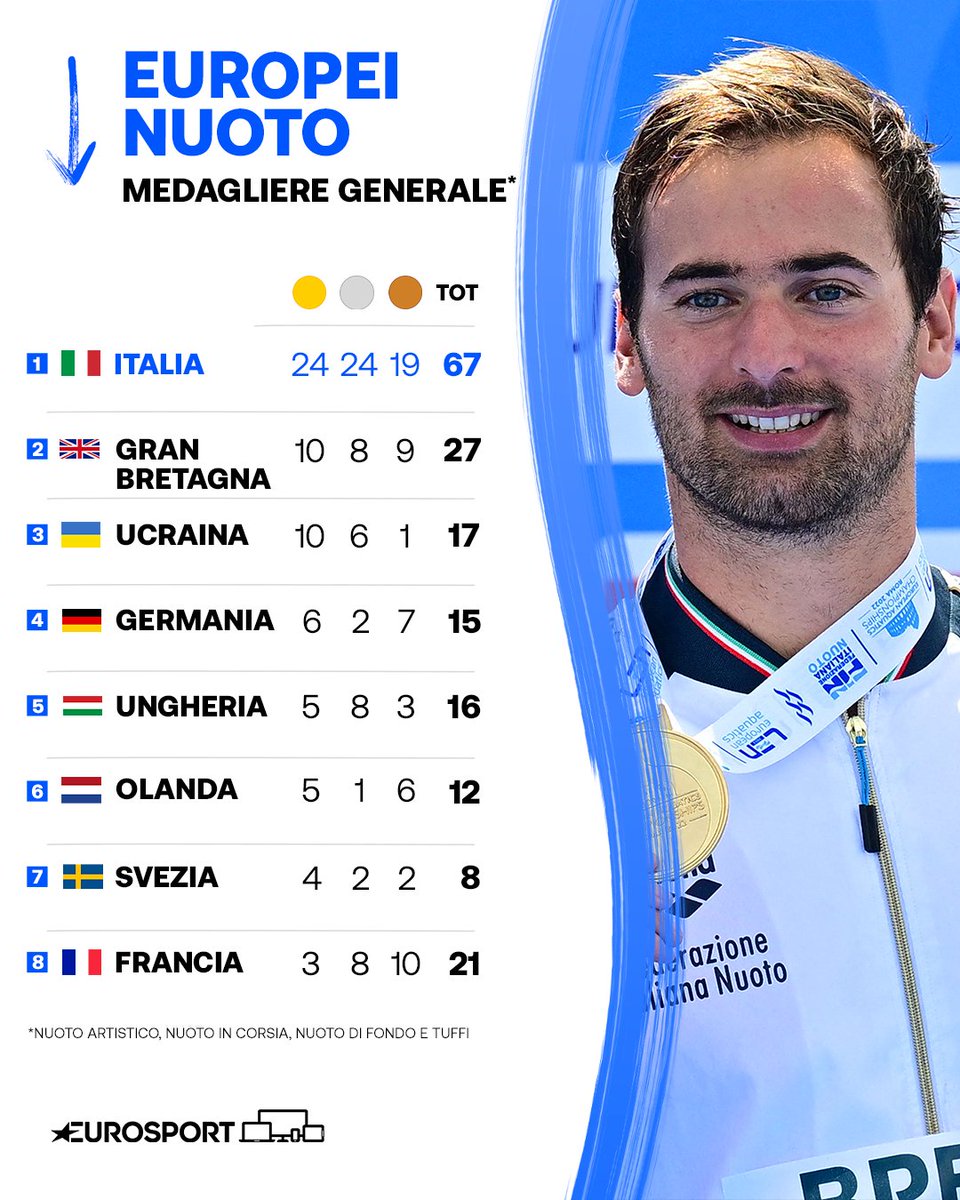 Eurosport_IT's tweet image. I medaglieri di Roma e Monaco nel dettaglio 🇪🇺

Così...per godere un altro po&apos; 💚🤍❤️

#Roma2022 | #Munich2022