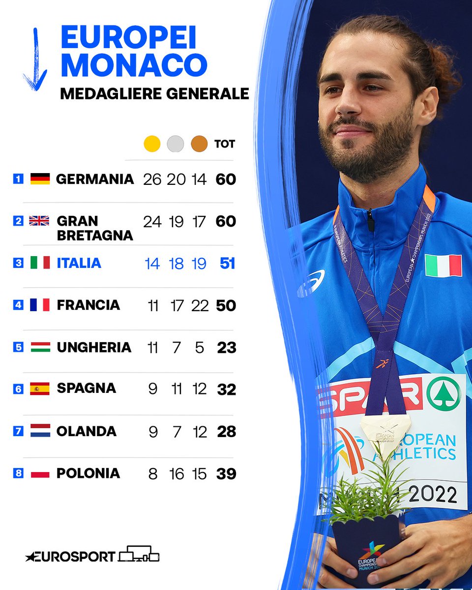 Eurosport_IT's tweet image. I medaglieri di Roma e Monaco nel dettaglio 🇪🇺

Così...per godere un altro po&apos; 💚🤍❤️

#Roma2022 | #Munich2022