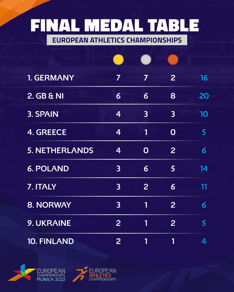 The European Championships #Munich2022 concluded on Sunday!

🇬🇷 ranked 4th at the #Athletics Championships with 4 gold🥇 & 1 silver🥈 medals and 10th at the multi-sport European Championships with 6 gold 🥇& 4 silver🥈medals!

👏👏Congratulations to 🇬🇷 athletes & all competitors!