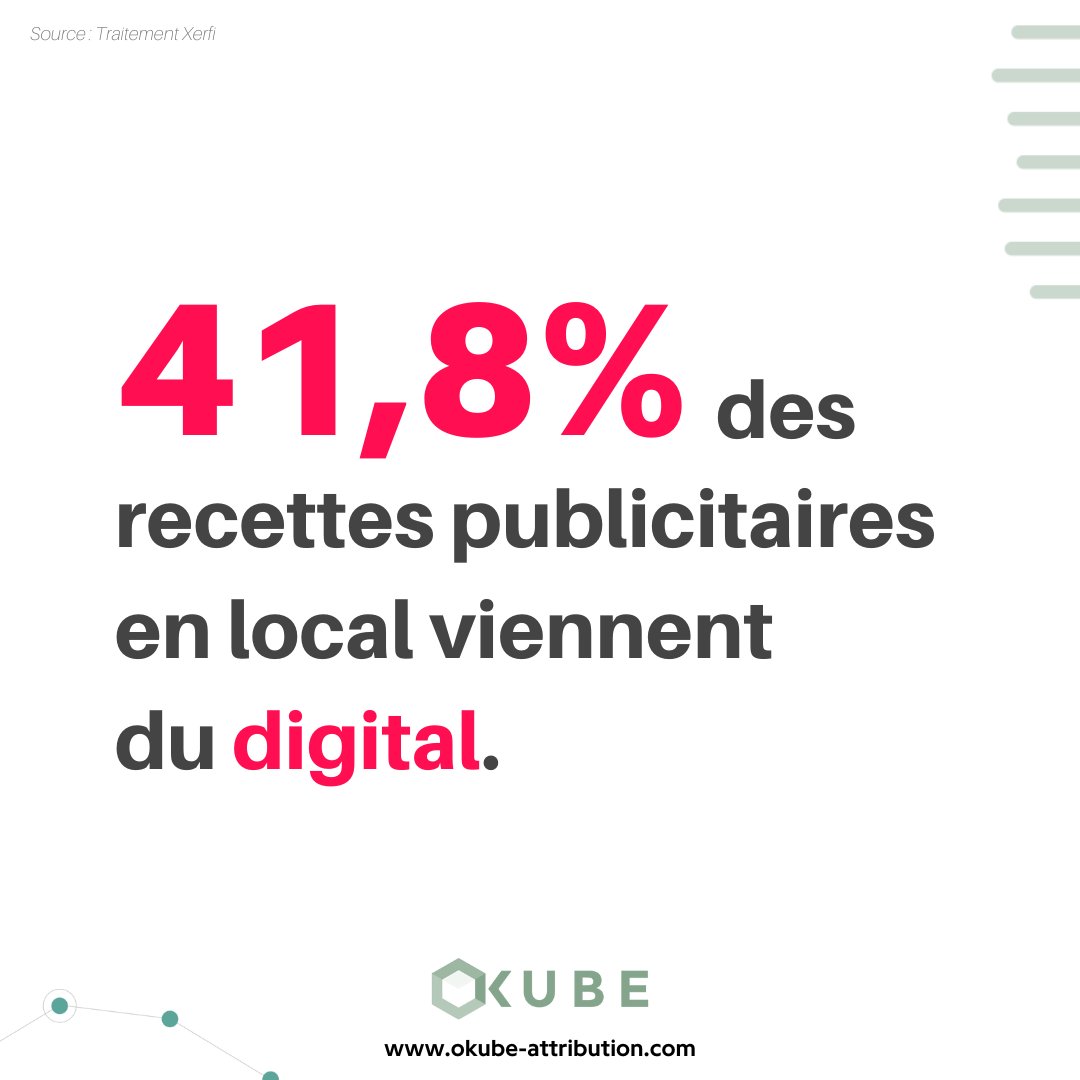 Aujourd'hui, pour les retailers, le digital est en tête des recettes publicitaires en local. 
En effet, la part du digital dans les recettes publicitaires est de 41,8% devant le home media, l'affichage local et la presse locale.