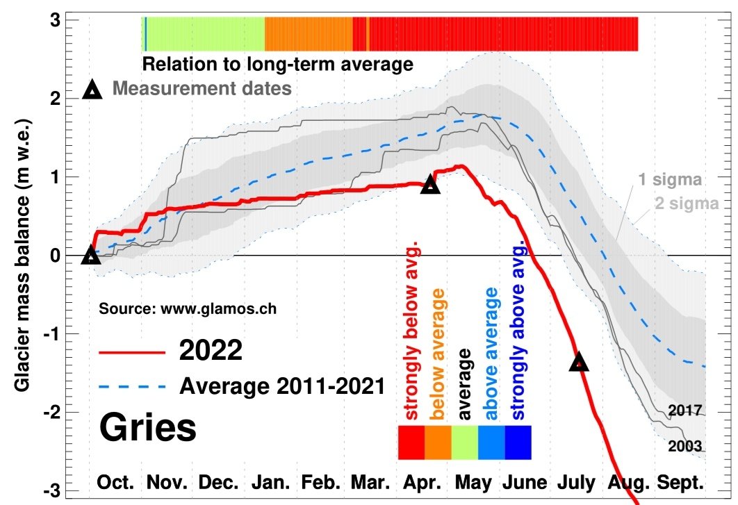 For #glaciers in the European Alps, 2022 continues to be the 'perfect storm' - hot and dry. Previous record levels have been shattered at many of our sites already and melting goes on. We're far beyond historical variability. @glamos_ch @VAW_glaciology @WSL_research