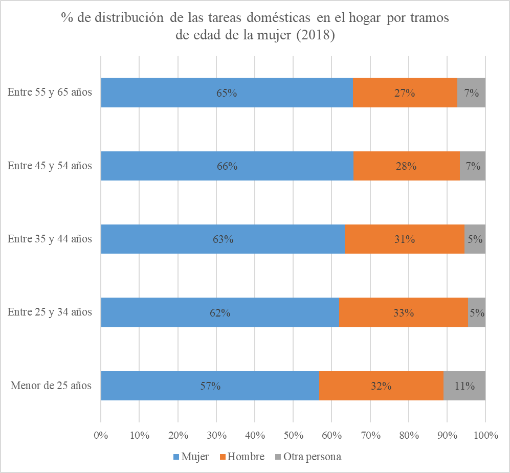 He estado trabajando unas preguntas muy chulas sobre reparto de las tareas domésticas de los microdatos de la Encuesta de fecundidad del INE. Aquí el % de tareas domésticas que realiza cada miembro por tramos de edad de la mujer. En general, ellas hacen el doble que los hombres.