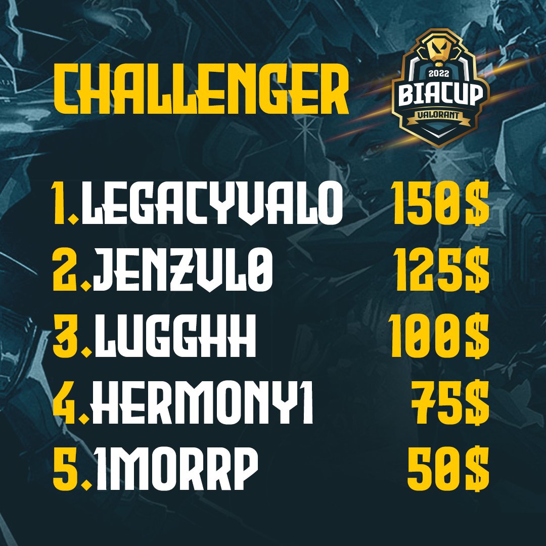Bia Cup - Community Challenger 1. hafta kazananları!🏆

Sen de hemen bu heyecana katıl ➡️Discord.gg/biacup