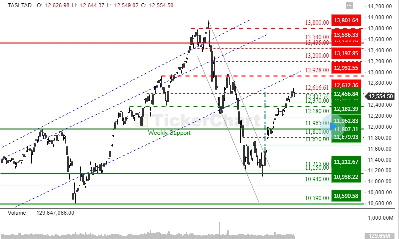ارتد المؤشر من المقاومة 12616 ليعيد اختبار الدعم الثانوي 12457 ثم الدعم الهام 12370 والذي يمكن اعتباره كمستوى للتخفيف في حالة كسره ... على أن الحفاظ على الدعم 12370 والارتداد منه لأعلى تعد فرصة للشراء في الأسهم من أسعار أقل، على أن تزيد الإيجابية باختراق 12616 والثبات أعلاها