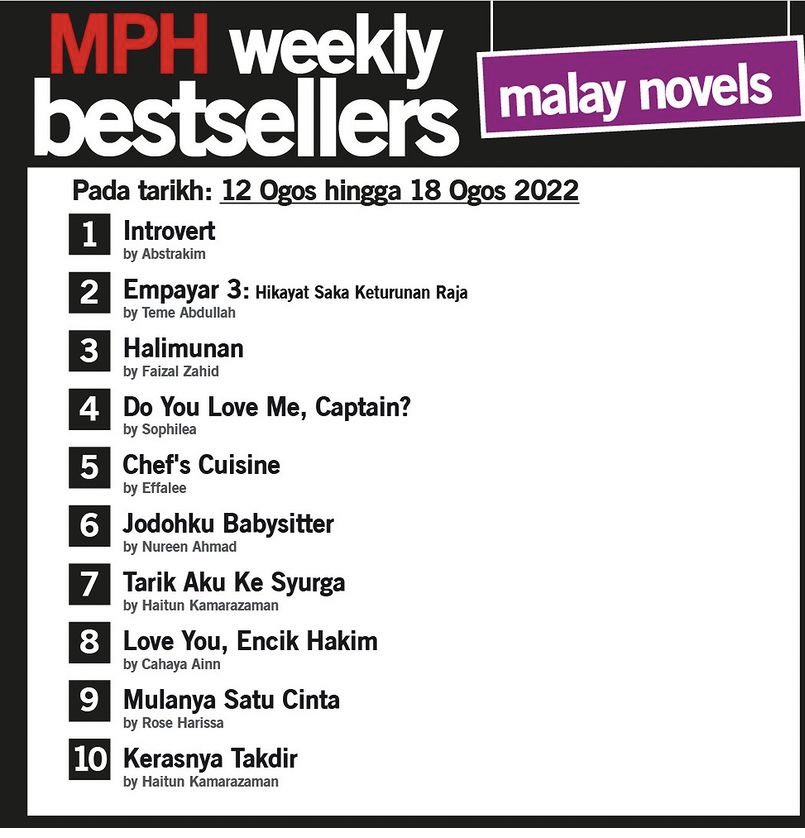 BukuFixi's tweet photo. Untuk minggu ke-5 #INTROVERT kekal juara MPH ~ dan #HALIMUNAN pun ader (ke tak nampak?). Terima kasih 😍 https://t.co/hqk2k5F3y2