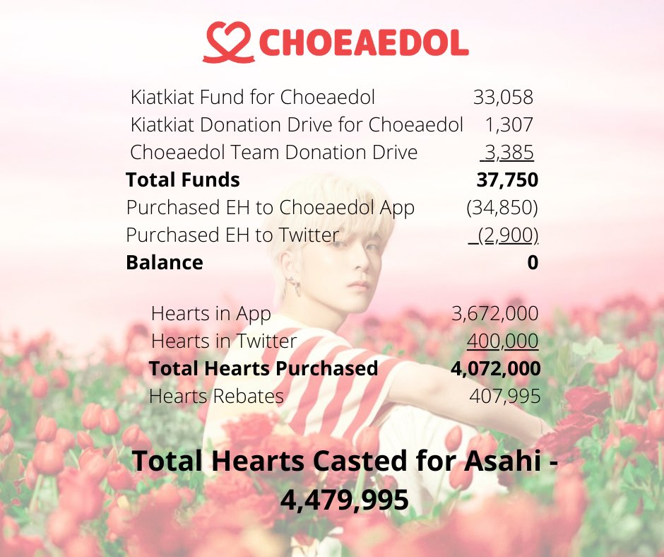 Asahi Choeaedol Charity Fairy Funds Breakdown

Thank you to all the donors and <a href="/AsahiChoeTeam/">Asahi Choeaedol Team</a> for helping &amp; trusting us 🫶

#ASAHI #아사히 #アサヒ #朝光 #TREASURE #트레저아사히 <a href="/treasuremembers/">TREASURE</a>