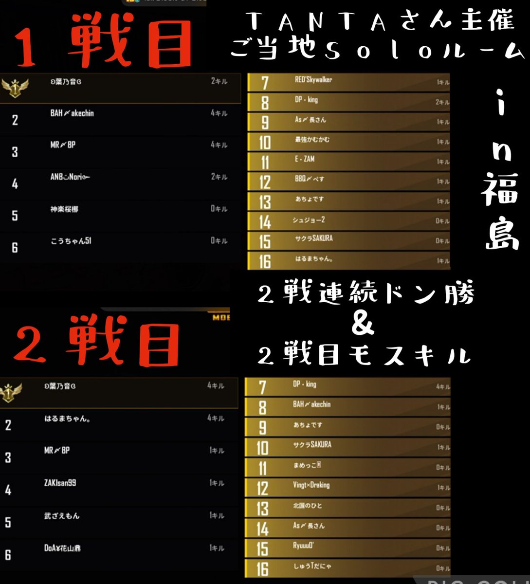 nikomi__253's tweet photo. 昨日の【TANTAさんご当地cupSoloルーム】in福島(??)
奇跡の✨2連ドン✨
TANTAさんのルームで最速クイデスも貰った事もあり色々な事あったけど
1戦目ドン勝
2戦目ドン勝&モスキル
出来ました✌️
配信タンタさん@TANTA246・提供レオちゃん
有難うございますm(*_ _)m
#PUBGMOBILE #PUBG女子 #SoloRoom https://t.co/f7MXTAI6un