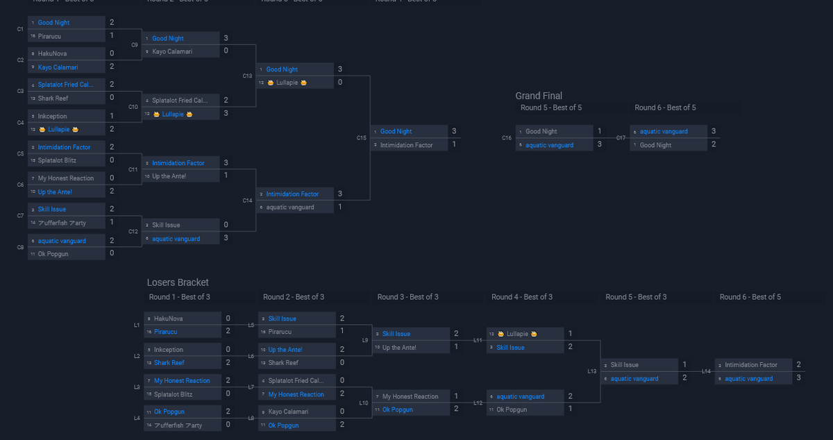 Splatoon News 🔜🌊 on Twitter "Low Ink August 2022 Standings"