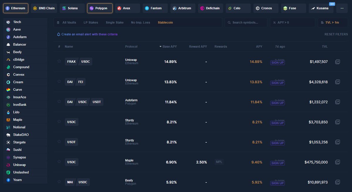 一个好用的收益机会识别工具——Coindix。
coindix.com

监控 27 条区链上的 10000 多个金库，并允许用户选取不同标签进行筛选展示，比如协议、区块链、收益率或 TVL 等。

@BlockBeatsChina 律动推荐的，做筛选相当nice！