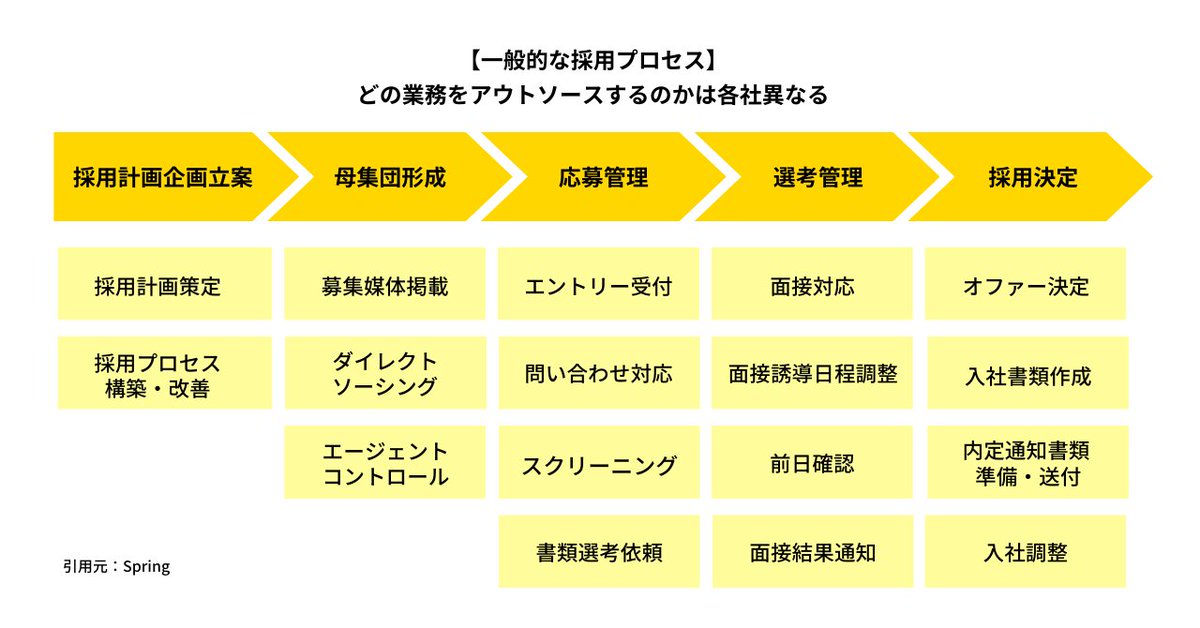 EXJOY1129's tweet photo. 採用にお困りの方✋
RPOを活用するとき、どの業務をアウトソースするかは、各企業の課題・業務内容・目的により異なります。

各 RPO サービス提供会社は、請け負える業務に差があるのが実情です。
#企業公式夏のフォロー祭 https://t.co/1R6snkJvPv