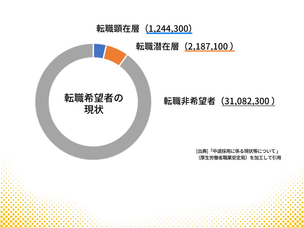 EXJOY1129's tweet photo. 転職"顕在"層→転職しよ。
転職"潜在"層→いつか転職しようかな。

中途採用のために中小企業は転職"潜在層"にもアプローチするべきです。

今日も一日お疲れ様でした。
#企業公式相互フォロー祭り https://t.co/KfsqPEe6tT