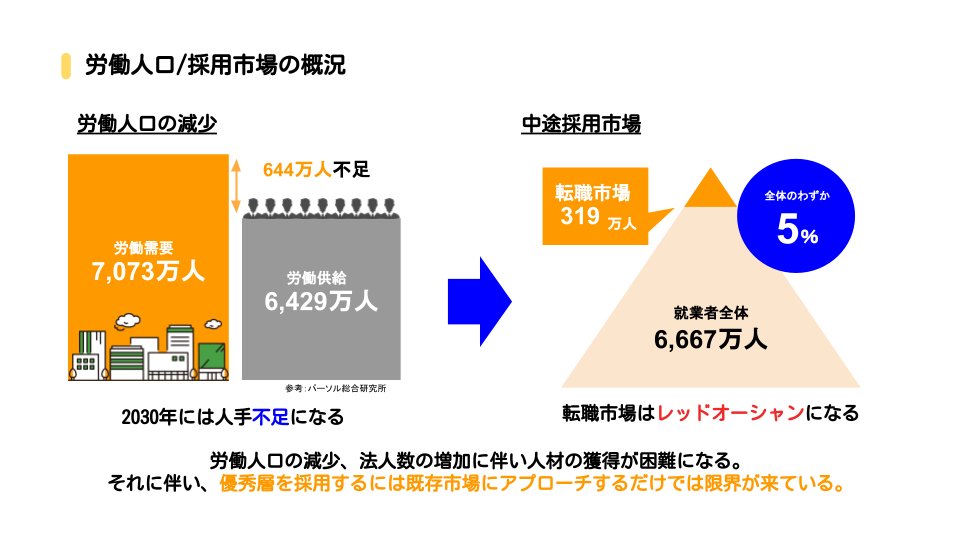 EXJOY1129's tweet photo. 労働者の中で転職希望者の割合は
全体のわずか5%...

優秀な人をリクルートするのはますます難しくなってきます。そんな時代、『転職に興味はある』くらいの"転職潜在層"へのアプローチが重要になるでしょう。

興味づけの手段として「採用広報」があります。
#企業公式相互フォロー https://t.co/Iii8A5vB5F