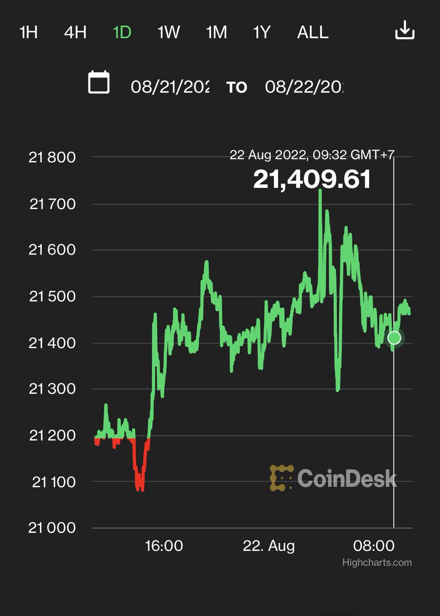#Bitcoin  was recently trading at about $21,500 on CoinDesk, up more than 1% over the past 24 hours.

#BLUX #Metaverse #NFTs #NFTCommunity #CryptocurrencyNews