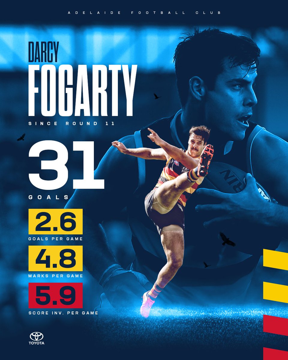 Adelaide_FC's tweet photo. Fog's second half of 2022 was 🔥🔥🔥

#weflyasone https://t.co/m71Q2Qhirp