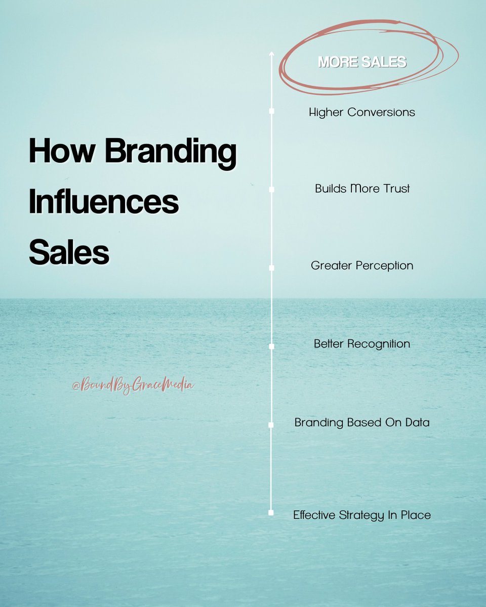 boundbygrace's tweet photo. With the right branding strategy in place, branding can lead to more sales #brandingdesign #marketingtips #smallbusinessowners #Sales https://t.co/dPrPdVqL7V
