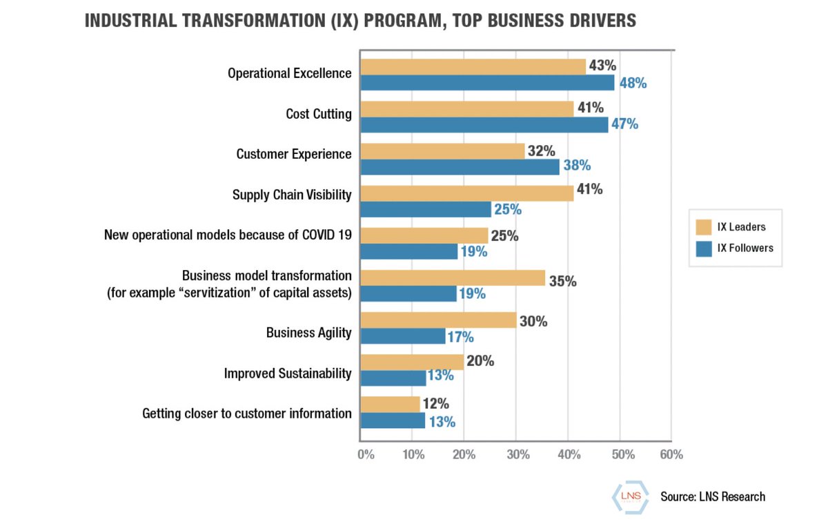 As per <a href="/LNSResearch/">LNS Research</a>, one of the major differentiators of successful companies is their leadership’s primary drivers for industrial transformation. True transformation requires deeper and wider engagement with people, process, and technology resources. #Industry40