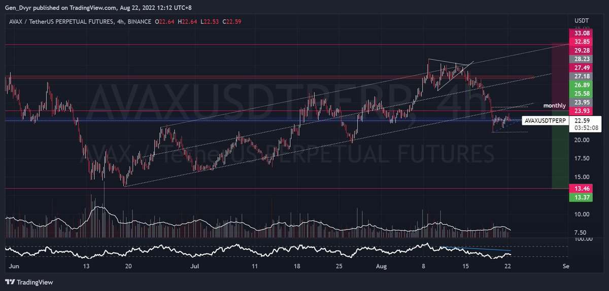 Gen_dvyr's tweet photo. $AVAX broke out from the channel and printed evening star in today's weekly close. Targeting 14 support level but unlikely to hold. Let's see where this goes.

#AVAX 
#AVAXNFT 
#cryptotrading 
#bull #Bear https://t.co/fKwEWtebsI