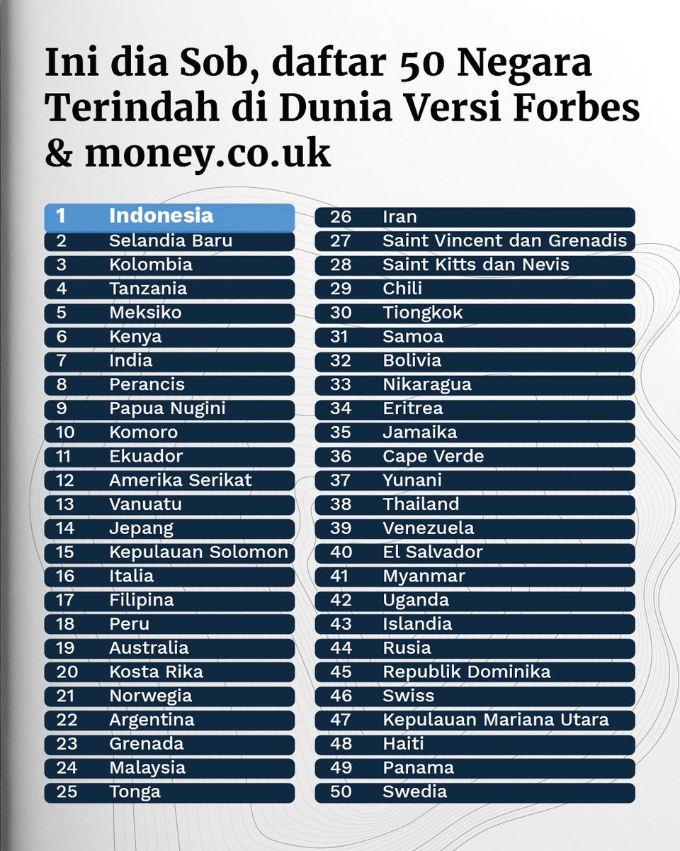 pesonaindonesia's tweet image. INDONESIA dinobatkan jadi NEGARA PALING INDAH DI DUNIA 🌎✨🙌🏻
Peringkat ini disebarluaskan oleh majalah terkemuka di dunia, yaitu FORBES 📰
Dunia aja udah mengakui Sob, ayo tunggu apa lagi? Jalan-jalan #DiIndonesiaAja