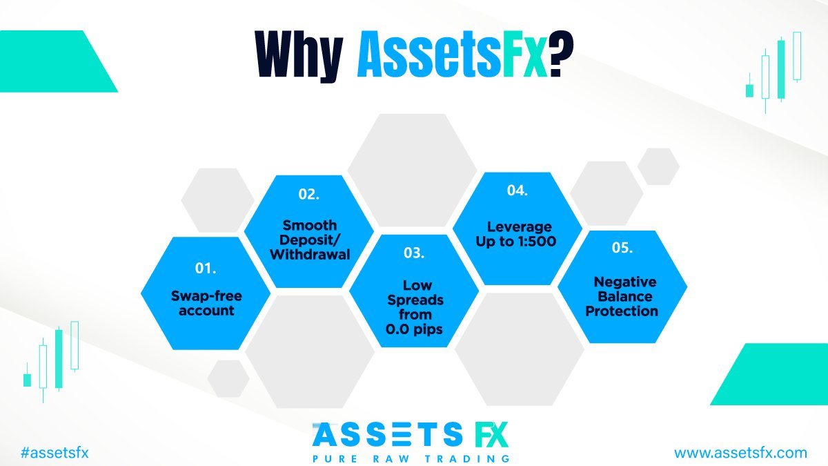 AssetsFx's tweet photo. Why #AssetsFX? 🤔
✔ Why the hell not! As you'll be getting instant access to,
👉 #Swapfreeaccounts
👉 Smooth #depositwithdrawals
👉 #Lowspreads from 0.0 #pips
👉 #Leverage up to 1:500
👉 #Negativebalanceprotection and much more!
Still, need more reasons? Hop on board now! https://t.co/5Mb39B3mtG