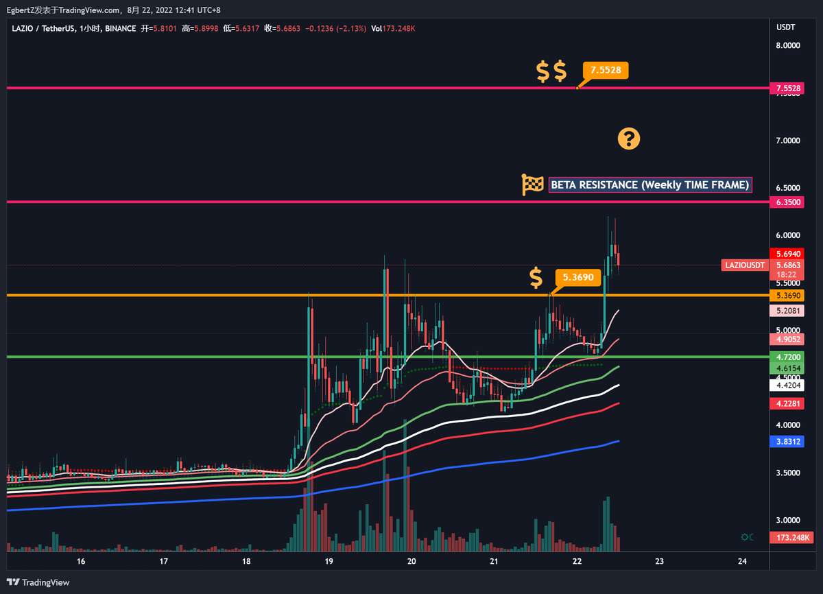egbertyogurt's tweet photo. #laziousdt #Bitcoin #Crypto #cryptotrading #SwingTrading #scalptrading 
Lazio今天早盘再次上涨
8月22日06:00 Lazio回调过程价格低点4.7280，目标位4.72，价差0.008刀
随后价格从4.72上涨至截至当前的高点6.2刀
涨幅 +31.35%
给beta系统和周线级别压力一点尊重，记得止盈
不要死盯着3日线目标位 https://t.co/Id5yDXr1ml