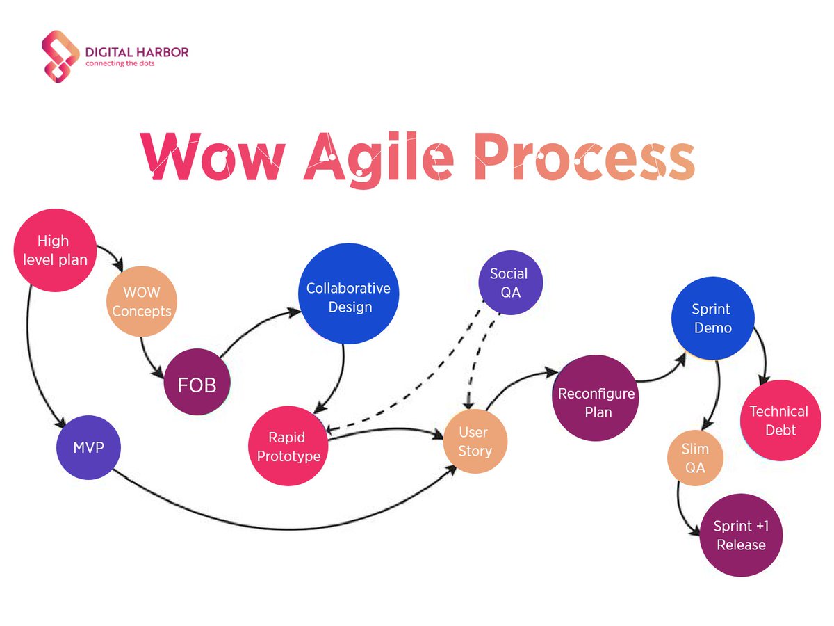 Digital_Harbor's tweet image. Challenging the status quo is not easy. It takes vision, passion and courage to reimagine more than 20 years of industry practices. We are proud of our WOW agile process which fuels the drive to take an idea to product development.
#EnterpriseApps | #AgileProcess | #YoungTalent