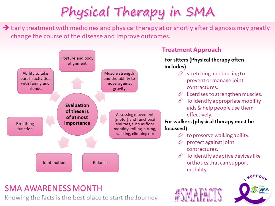 #SMAawarenessMonth
Day 22: Our factsheet today gives the evaluation and therapeutic approach in physical therapy for #SMA . It has been proved that early treatment and physical therapy has helped to delay the progression of disease. 
#BattleAgainstSMA
#SMAckSMA