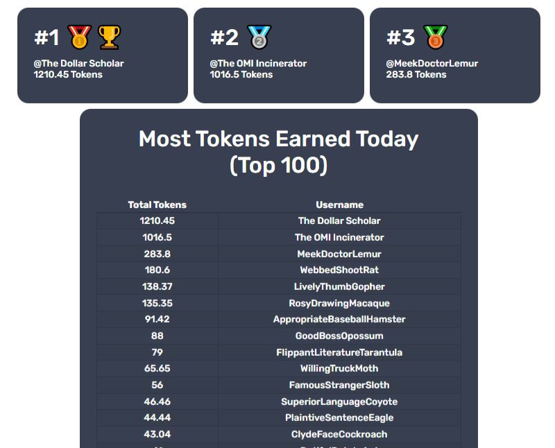 CCooperRE's tweet photo. Huge Congratulations @ThDollarScholar for taking the top spot from me on https://t.co/fIpgqFuRJF's Leaderboard - Cannon Crisis Challenge - August 21st.
15,000 OMI to anyone that beats me (expires Aug. 31st).
#challenge #omi #TheEmptyVault #DailyChallenge #cannoncrisis #winner https://t.co/DwoFL7l3Hc