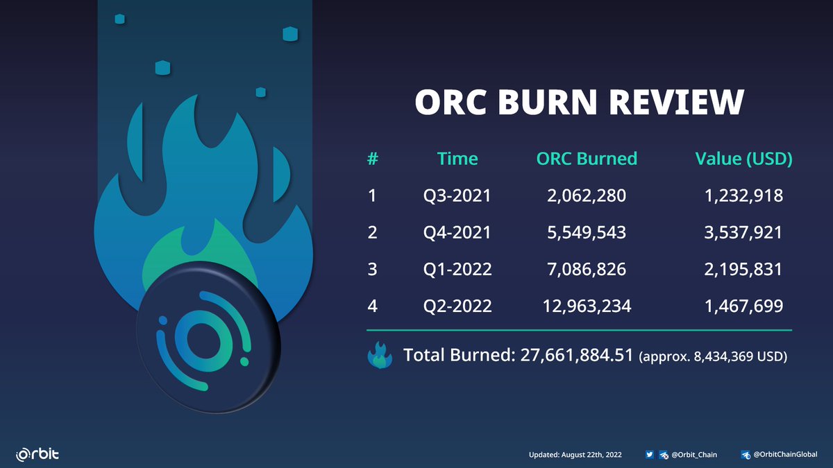 Orbit_Chain's tweet photo. ☑️ORC Buyback &amp; Burn Review

🔥🔥A total of 27,661,884.51 ORC, equivalent to approx. $8.4 Million, was bought back and burned from Q3-2021🔥🔥

🔻For more information, please follow the link:
https://t.co/7vK3Yd8ESi

#OrbitBridge #Crosschain $ORC https://t.co/LVNBPD9iXE