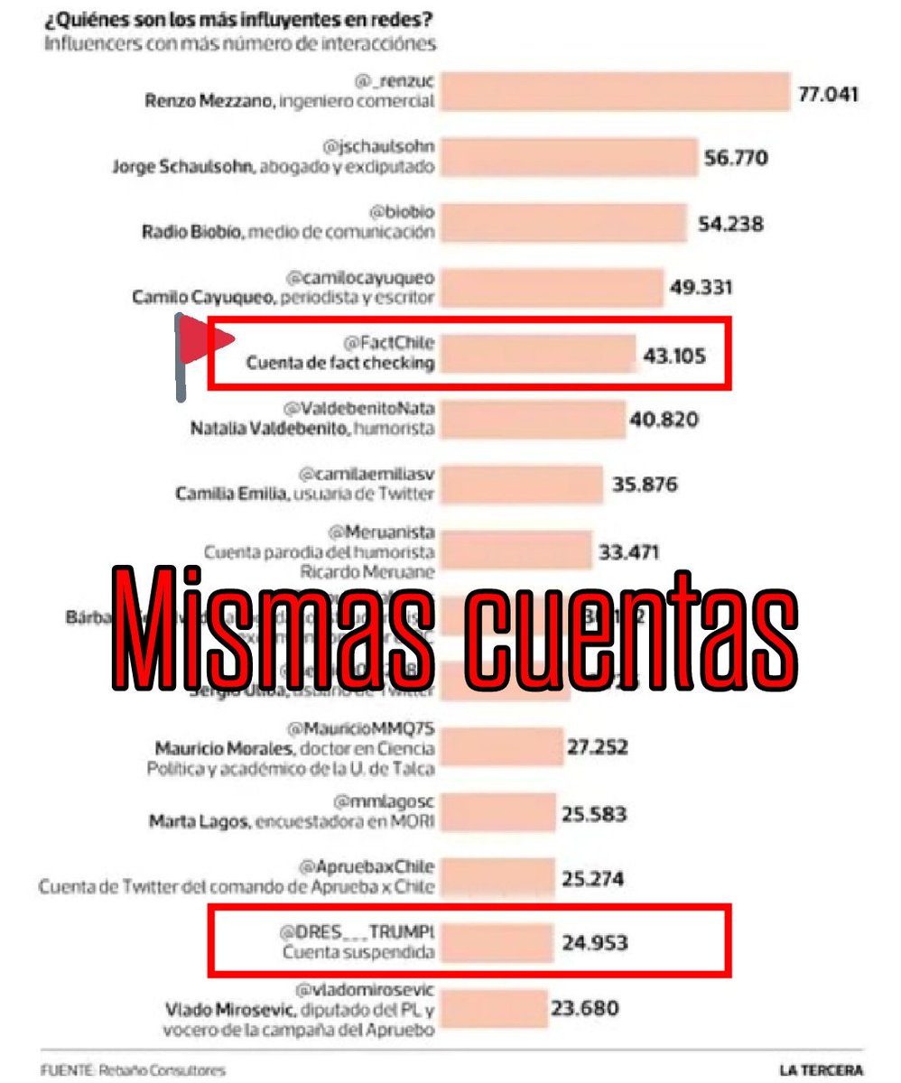 ⚠️Como ampliación a tu tuit, cabe señalar que @FactChile y @Eldrezkicio (DreZ... TRUMP) son LA MISMA CUENTA (mismo dueño que TomasMosciatti "falso"). Cambia regularmente el @ para evitar ser eliminada por suplantación, por ese motivo aparece como "suspendida".
Saludos.