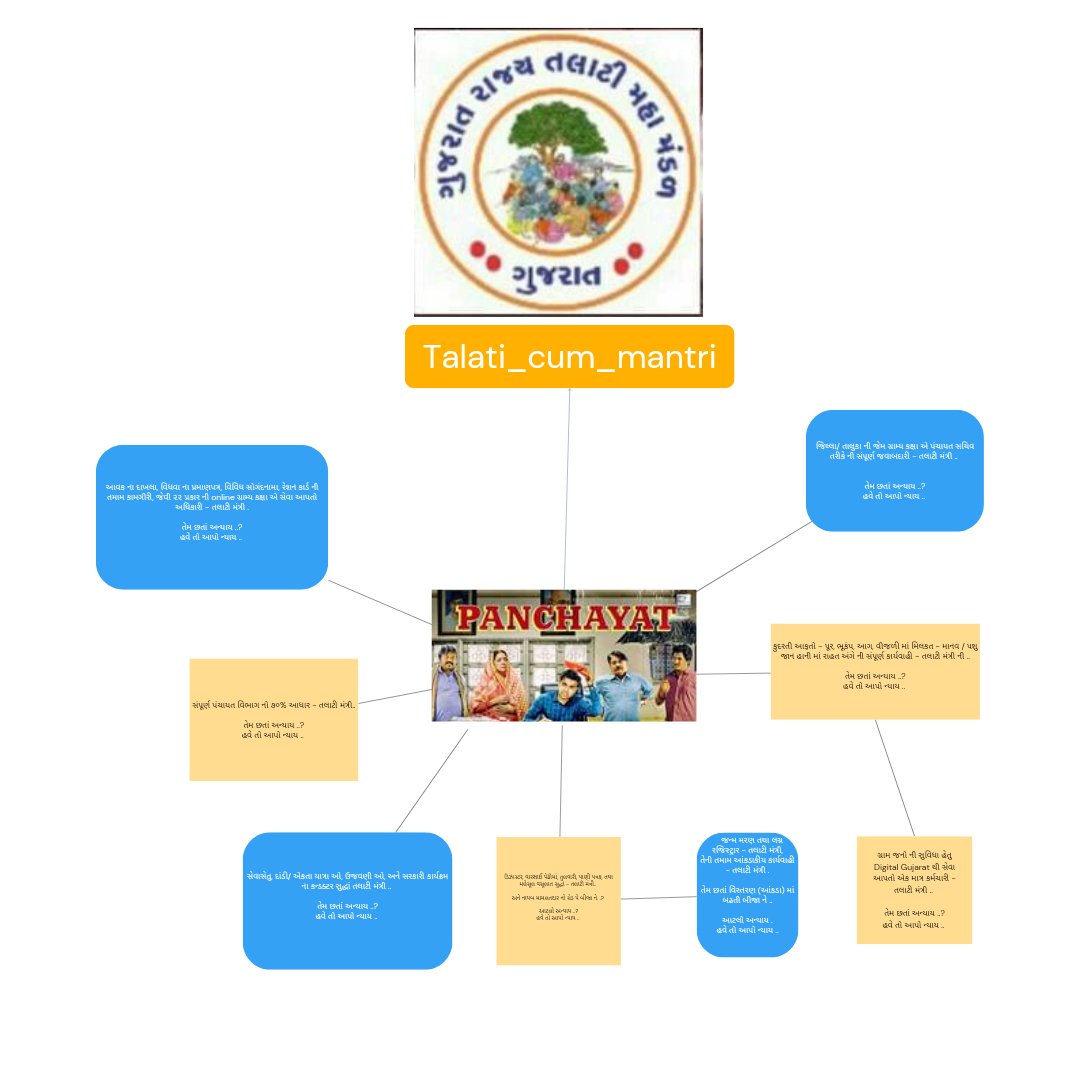 #सचिवजीहड़तालपेहै
<a href="/CMOGuj/">CMO Gujarat</a> <a href="/CRPaatil/">C R Paatil</a>
<a href="/brijeshmeja1/">Brijesh Merja</a>
<a href="/KanuDesai180/">Kanu Desai</a>
<a href="/sandeshnews/">Sandesh</a> 
<a href="/GSTV/">GSTV</a> <a href="/abpasmitatv/">ABP Asmita</a>
<a href="/News18Guj/">News18Gujarati</a> <a href="/VtvGujarati/">VTV Gujarati News and Beyond</a>
<a href="/tv9gujarati/">Tv9 Gujarati</a> <a href="/GRTMM1/">ગુજરાત રાજ્ય તલાટી મંત્રી મહામંડળ (OFFICIAL)</a>
<a href="/ArvindKejriwal/">Arvind Kejriwal</a> <a href="/Gopal_Italia/">Gopal Italia</a> <a href="/YAJadeja/">Yuvrajsinh Jadeja</a> <a href="/isudan_gadhvi/">Isudan Gadhvi</a> <a href="/AAPGujarat/">AAP Gujarat</a>