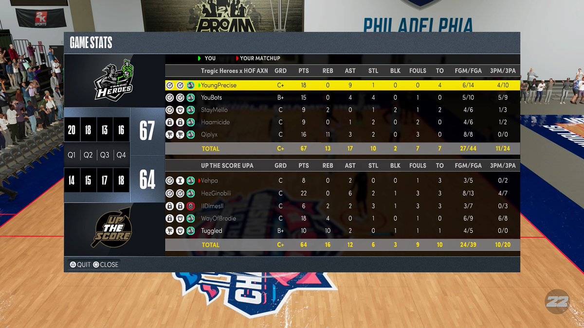 GG’s to Up The Score as we win the @HOFLeague2k overnight

PG <a href="/ayeePrecise/">Precise</a> 

SG <a href="/YouBots_/">yb</a> 

SF <a href="/Haam2K/">Haam</a> 

PF <a href="/Cantswing_/">Star Shopping💫⭐️</a> 

C <a href="/QipIy/">Qiply</a> 

<a href="/iNetworkSports/">iNetwork</a> <a href="/yeynotgaming/">YEYNOT</a>