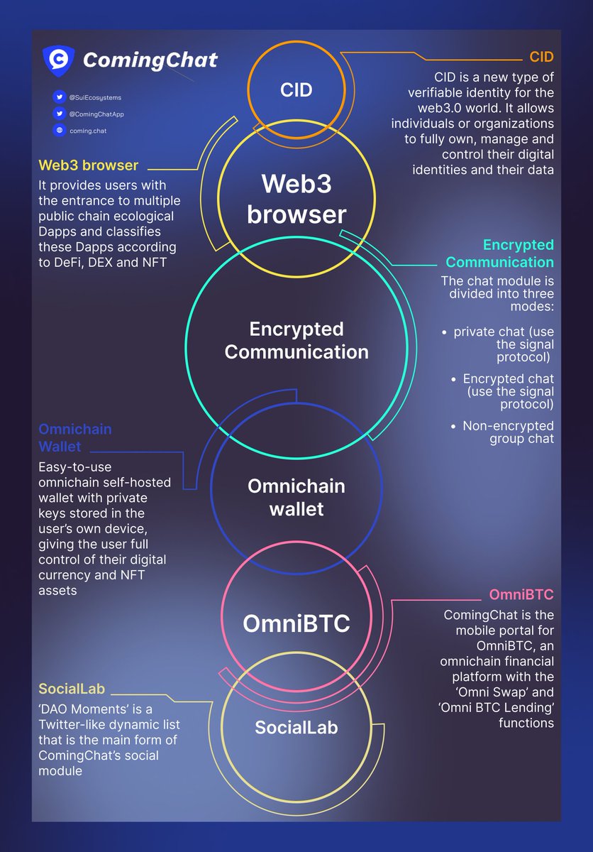 We are pleased to present <a href="/ComingChatApp/">ComingChat</a> is #Suiecosystem🫶

ComingChat is the portal to #web3 world!You can easily play the Web3 world with just one app, ComingChat, on your cell phone!
❤️,RW
#Sui #ComingChat 👇👀